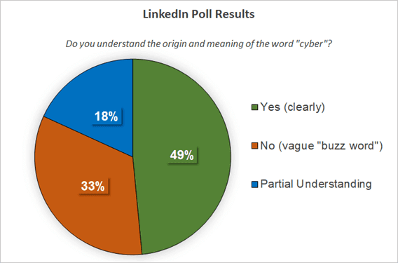 Encuesta de LinkedIn sobre la comprensión y el significado de la palabra ciber